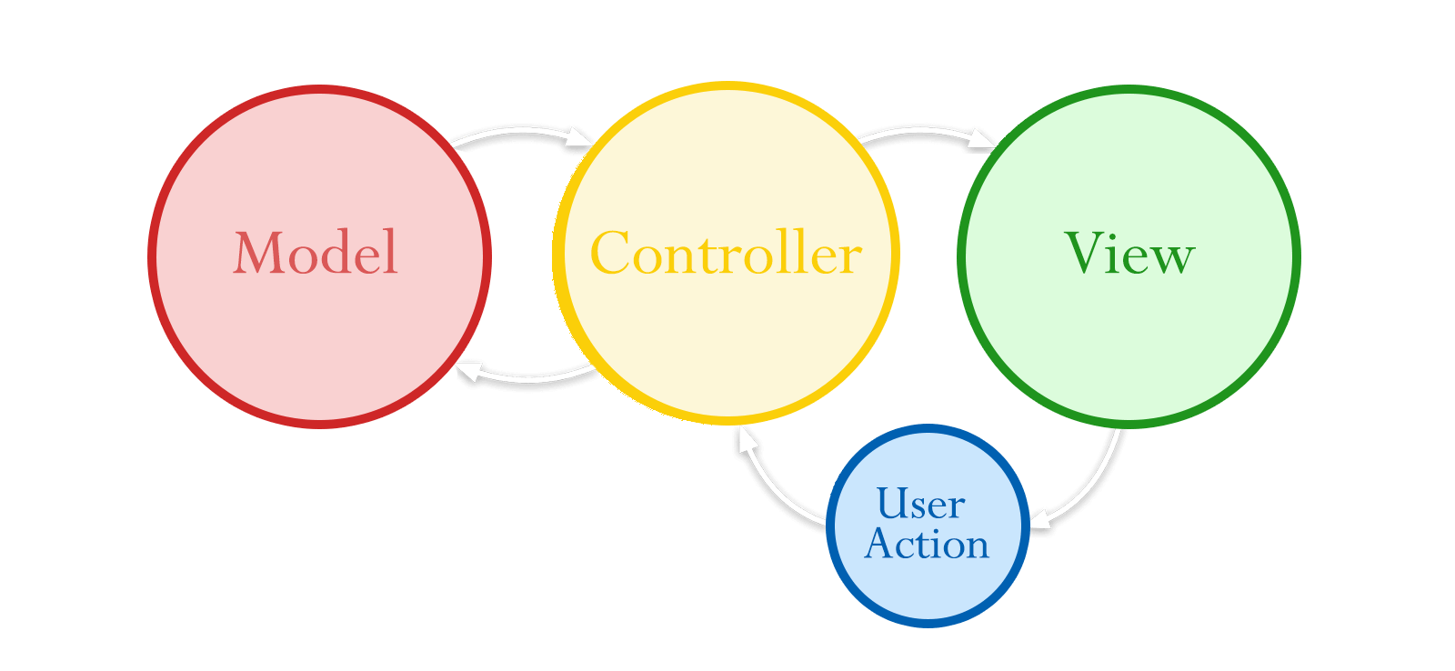 mvc-model